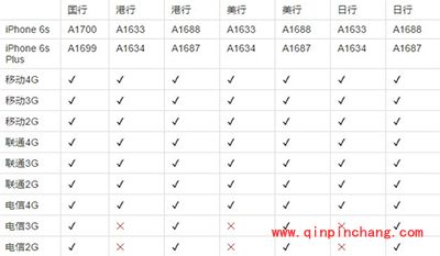 iPhone 6s/6sPlus哪个版本更划算