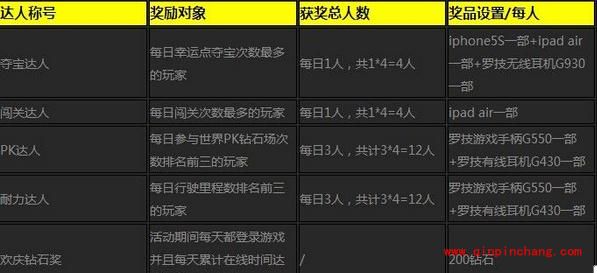 天天飞车首届达人秀活动 iphone5S、罗技限量奖品