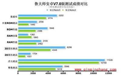 魅蓝Note3性能怎么样？魅蓝Note3鲁大师跑分曝光