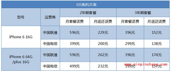 iPhone6合约机哪个好?电信补贴高,联通选择多