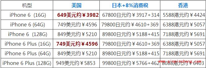 iPhone6首发预定攻略：港版、日版及美版