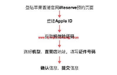 抢购秘技！快速购买港版iPhone6s/Plus攻略