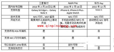 samsung pay和apple pay有什么区别