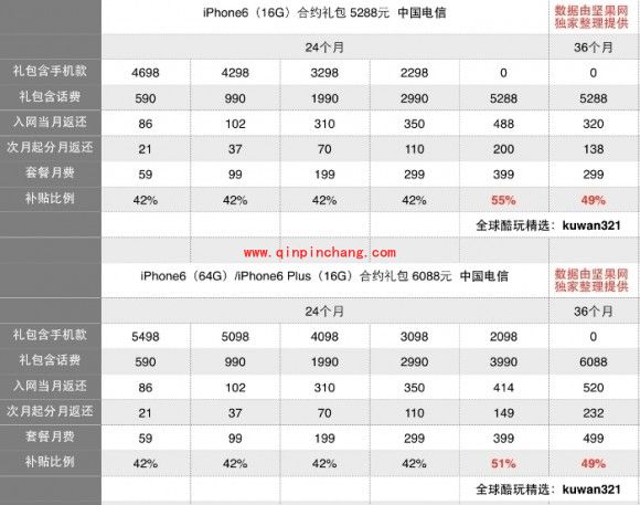 移动联通电信及虚拟运营商iPhone6/6 plus合约机购买攻略