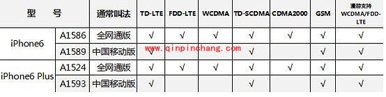 购买国行iPhone6各平台的优劣分析