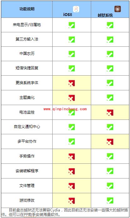 iPhone6盘古iOS8破###解前后区别对比