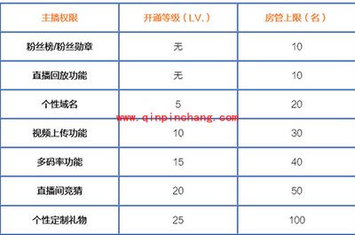战旗TV主播等级权限一览