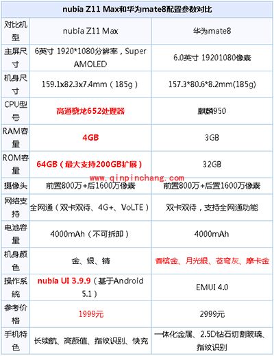 努比亚Z11 Max和华为mate8手机哪个好？