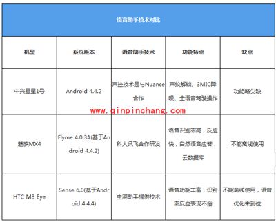 中兴星星1号\魅族MX4\HTC M8 Eye语音助手功能对比