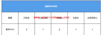 中兴星星1号\魅族MX4\HTC M8 Eye语音助手功能对比