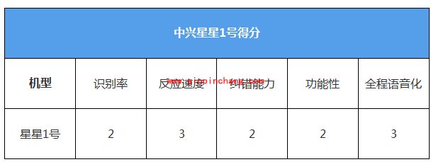 中兴星星1号\魅族MX4\HTC M8 Eye语音助手功能对比