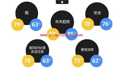 中兴星星1号\魅族MX4\HTC M8 Eye语音助手功能对比