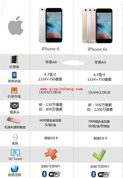iPhone6s/plus新特性汇总