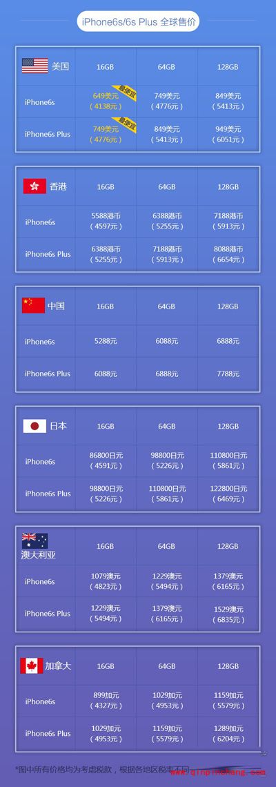 哪个GJ的iPhone6S最便宜？iPhone6S首发抢购攻略