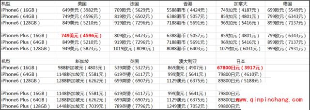 最新的iPhone6/6 Plus全球售价 俄罗斯最便宜