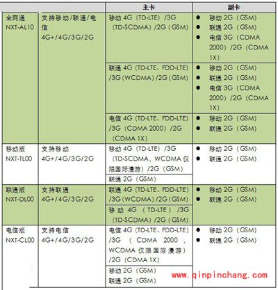 华为Mate8不同网络制式有什么区别?