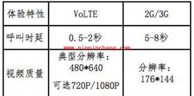 华为Mate8的VoLTE通话功能怎么用?