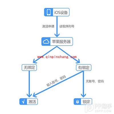 日版iPhone6 Plus未激活即被盗号的破解方法