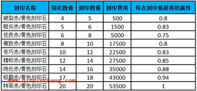 战斗吧剑灵你所不知道的刻印石