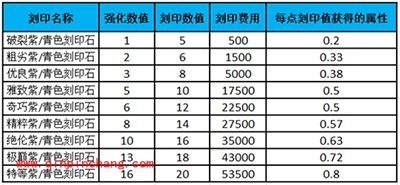 战斗吧剑灵你所不知道的刻印石