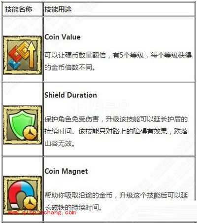 手游《神庙逃亡2》人物技能大全