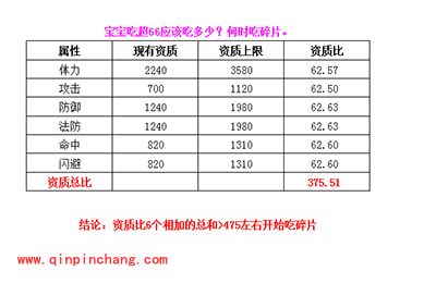 梦幻西游无双版金宠吃多少超66合适？