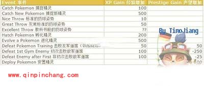 Pokemon GO怎么玩？口袋妖怪GO新手入门攻略