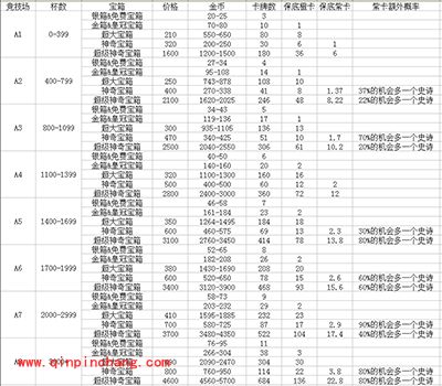 部落冲突：皇室战争宝箱数据一览