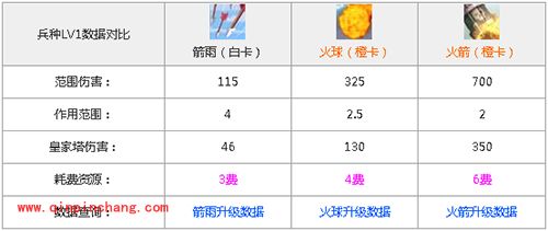 箭雨和火球哪个好?皇室战争手游箭雨和火球对比