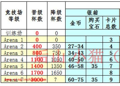 皇室战争手游竞技场等级与对应宝箱介绍