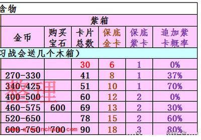 皇室战争手游竞技场等级与对应宝箱介绍