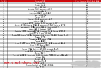 Pokemon GO 升级后CP会增加多少？每次完成事件经验获得多少？