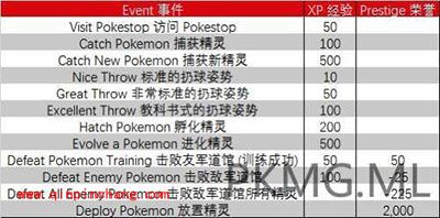 Pokemon GO 升级后CP会增加多少？每次完成事件经验获得多少？