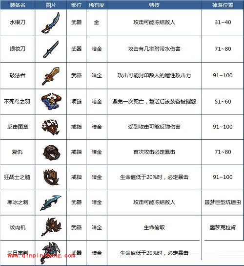 贪婪洞窟好用的装备？贪婪洞窟特殊属性装备大全