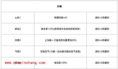 放开那三国淳于琼属性技能介绍