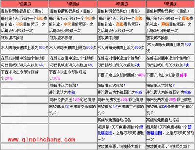 明朝时代4399贵族系统介绍