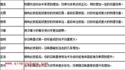 梦幻西游手游宠物内丹系统详解