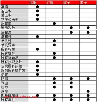 问道手游你们所不知道的装备属性的作用