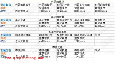 贪婪洞窟套装效果及出处分享