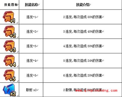 弹弹岛2武器如何洗练？武器洗练讲解
