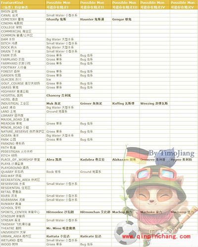 Pokemon GO 精灵位置都在哪?精灵分布位置图表