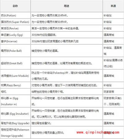 Pokemon GO 道具怎么获得？道具用途全方位解析