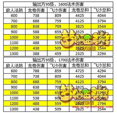 梦幻西游手游法术伤害解析之飞沙走石VS龙卷雨击