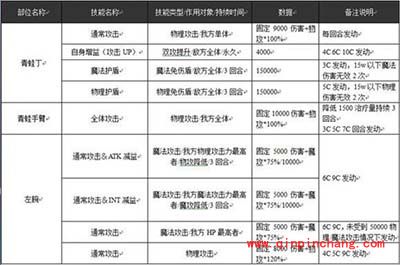 乖离性百万亚瑟王青蛙丁打法思路攻略