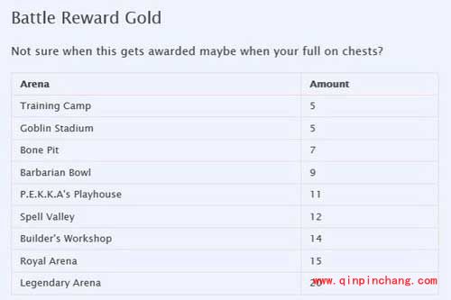 皇室战争手游竞技场获胜金币奖励一览