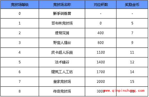 皇室战争手游竞技场获胜金币奖励一览
