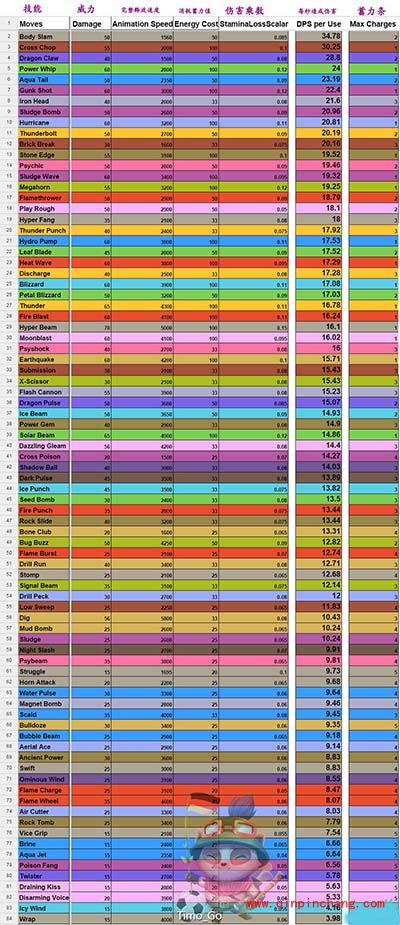 Pokemon GO 道馆挑战选择什么技能好？口袋妖怪GO技能选择