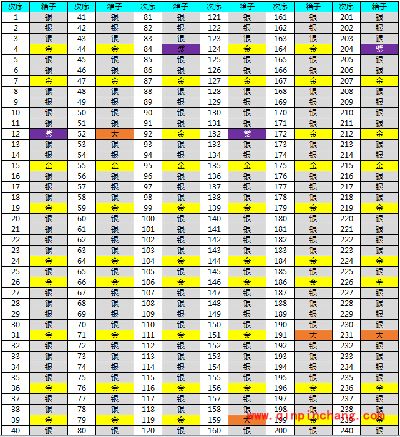 皇室战争5月新版宝箱掉落次序总表