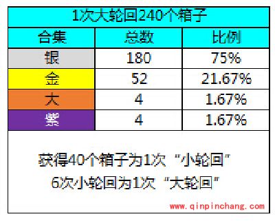 皇室战争5月新版宝箱掉落次序总表