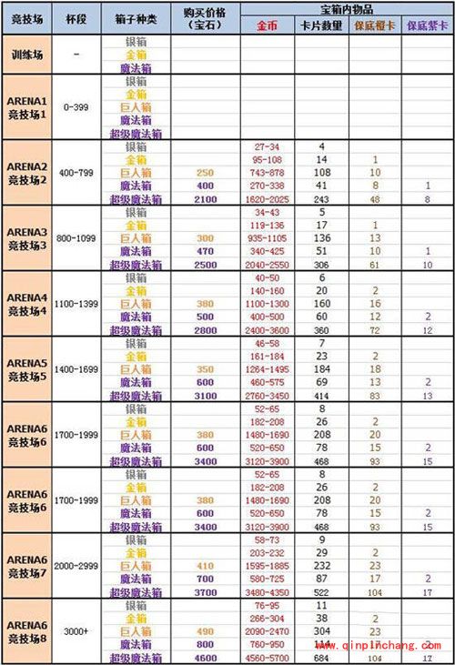 皇室战争手游哪个宝箱好？竞技场宝箱详细数据一览